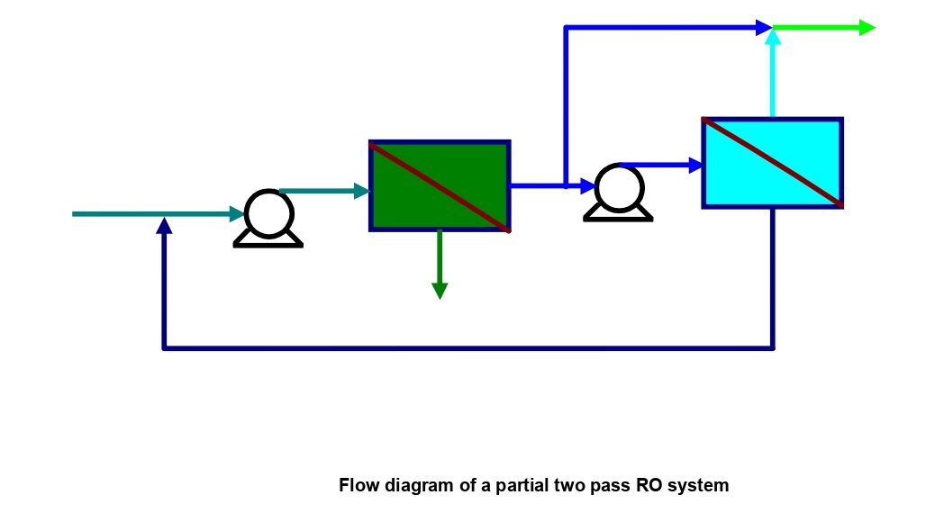 فلودیاگرام سیستم دو پاس TWO PASS اسمز معکوس