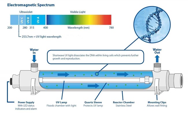 سیستم ضدعفونی آب با UV