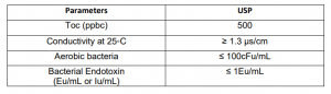 جدول مشخصات آب PW مطابق با فارماکوپه آمریکا USP