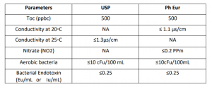 جدول مشخصات آب WFI مطابق با فارماکوپه آمریکا USP