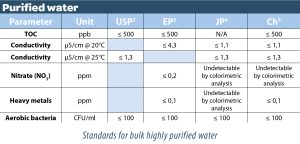 مقایسه آب خالص PW در استانداردهای USP,EP,JP