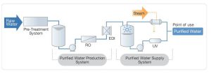 سیستم تولید آب خالص PW