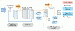 سیستم تولید آب WFI