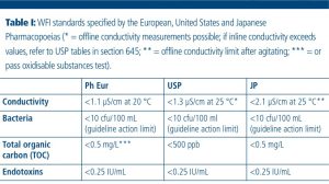 مقاسیه مشخصات آب WFI در استانداردهای USP,EP,JP